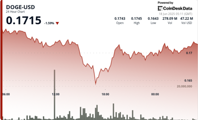 Dogecoin (DOGE) Experiences Significant Decline Amid Geopolitical Tensions and Central Bank Policy