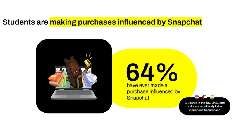 A shopper with bags and a credit card beside a statistic that 64% of students were influenced by Snapchat to make a purchase
