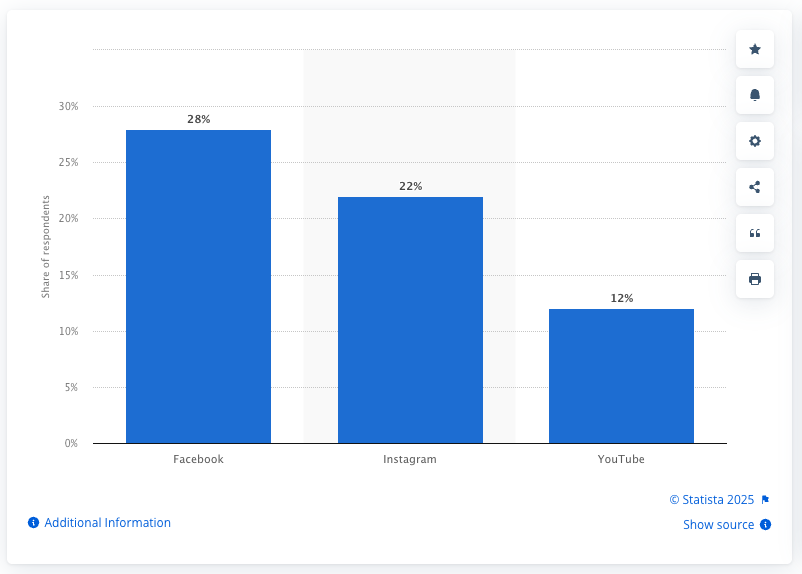 Statista data shows 28% of marketers worldwide said Facebook delivers the highest marketing ROI