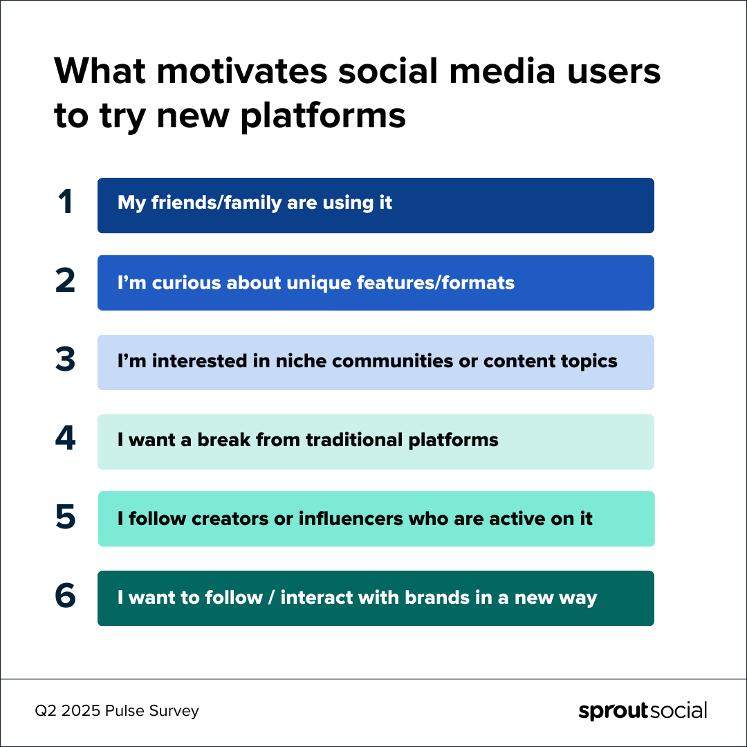A chart listing the top six factors that motivate consumers to try new social media platforms. 