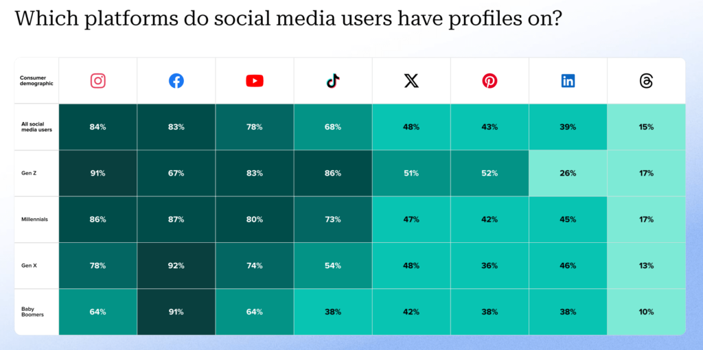 A chart from The 2024 Social Media Content Strategy Report. The chart explores social media network usage by different generations. Largely, all generations are present on the networks listed (Instagram, Facebook, YouTube, TikTok, X, Pinterest, LinkedIn, Threads) even though percentages can vary widely.