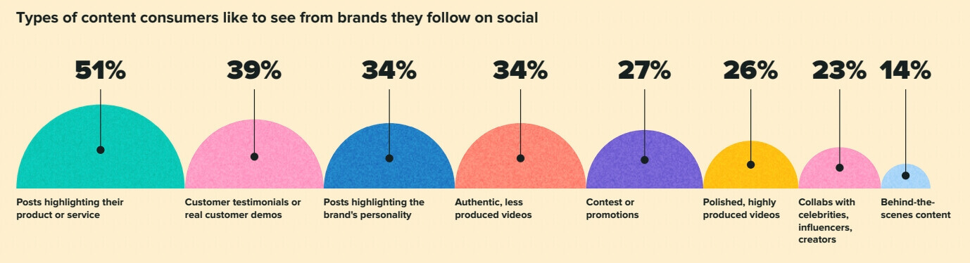 Sprout Social Index™ infographic highlighting the types of content consumers want to see on social from brands. Posts highlighting a product or service is ranked first with 51%. Customer testimonials or real customer demos is ranked second with 39%.