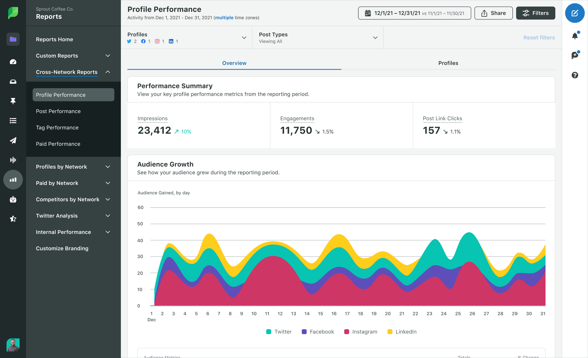 Sprout's dashboard showing profile performance metrics across multiple social networks including impressions, engagements and post link clicks, with a graph illustrating audience growth over time. 