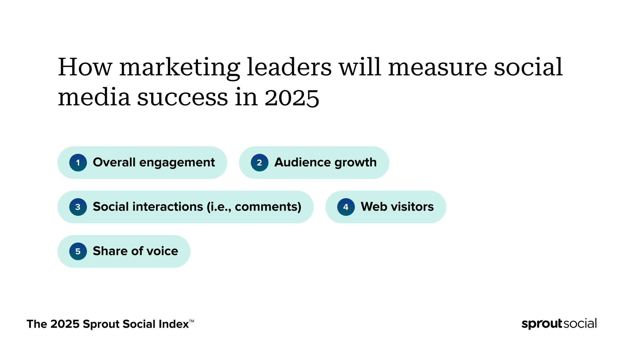 Graphic showing data from The Sprout Social 2025 Index: The second most tracked KPI is audience growth, cited by 53% of marketing leaders. The other most tracked KPIs for marketing leaders are: • Overall engagement (54%) is the most tracked metric. • Social interactions (52%) such as comments, are the third most tracked KPI. • Web visitors (42%) • Share of voice (40%).