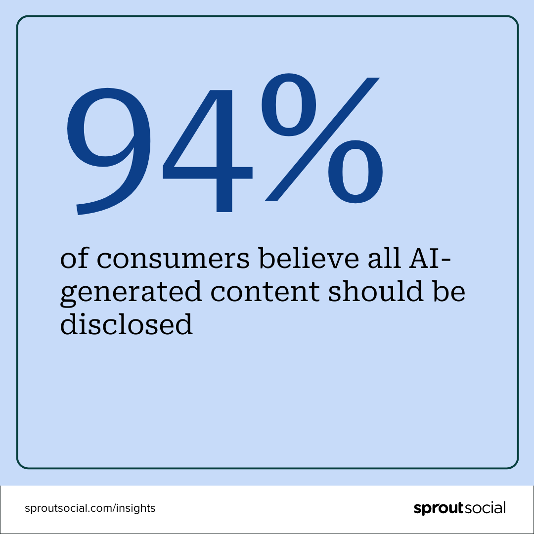 Stat call-out card that says 94% of consumers believe all AI-generated content should be disclosed