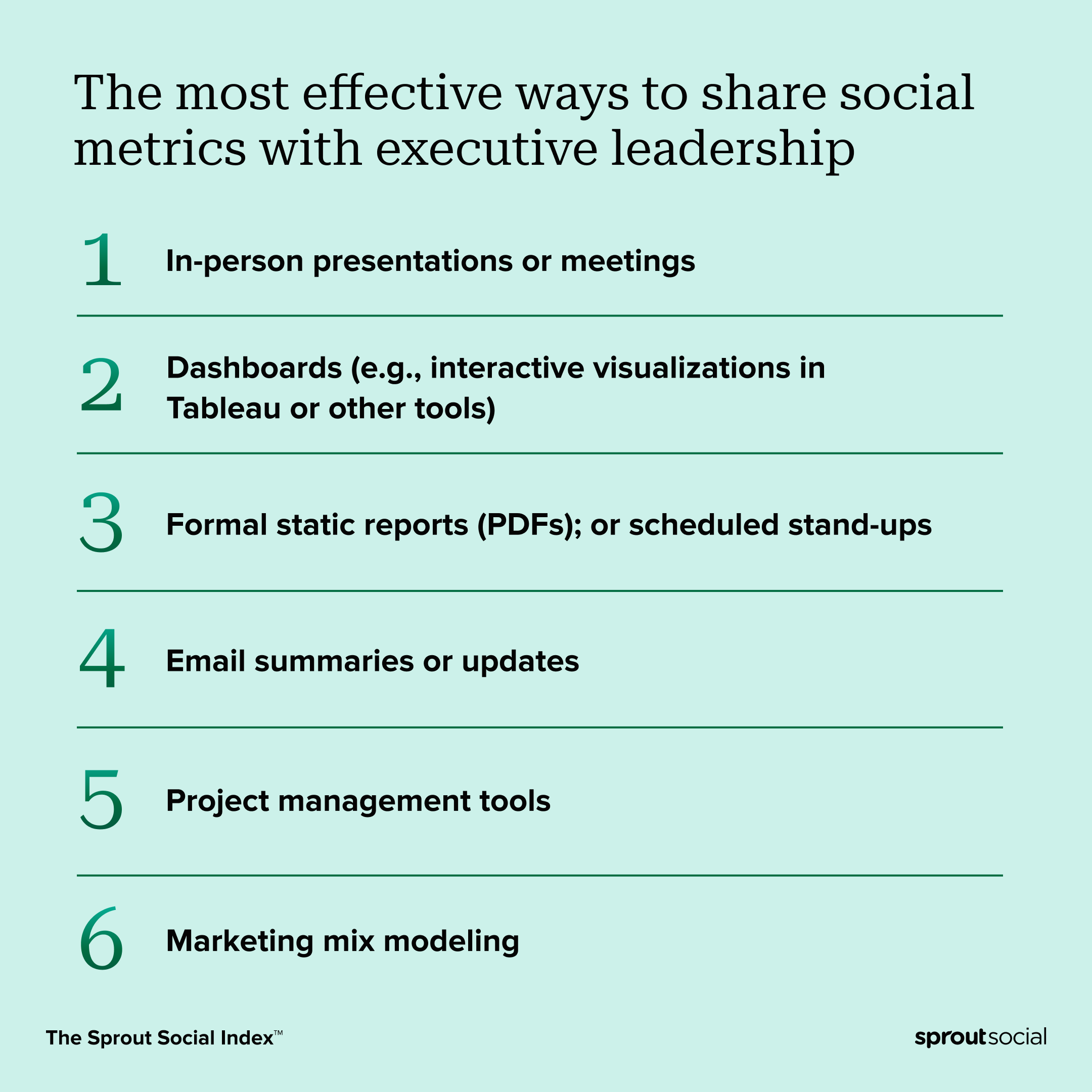 A chart sharing the most effective ways to share metrics with the executive team. 1). In-person meetings or presntations, 2). Dashboards, 3). Formal static reports or scheduled standups, 4). email summaries or updates, 5). project management tools and 6). marketing mix modeling