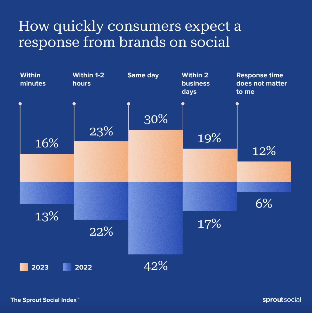Data visualization from The Sprout Social Index™ illustrating how quickly consumers expect a response from brands on social in 2022 and 2023. In 2023, nearly 70% expect a response within 24 hours or less. In 2022, 77% of consumers expected a response within 24 hours or less.