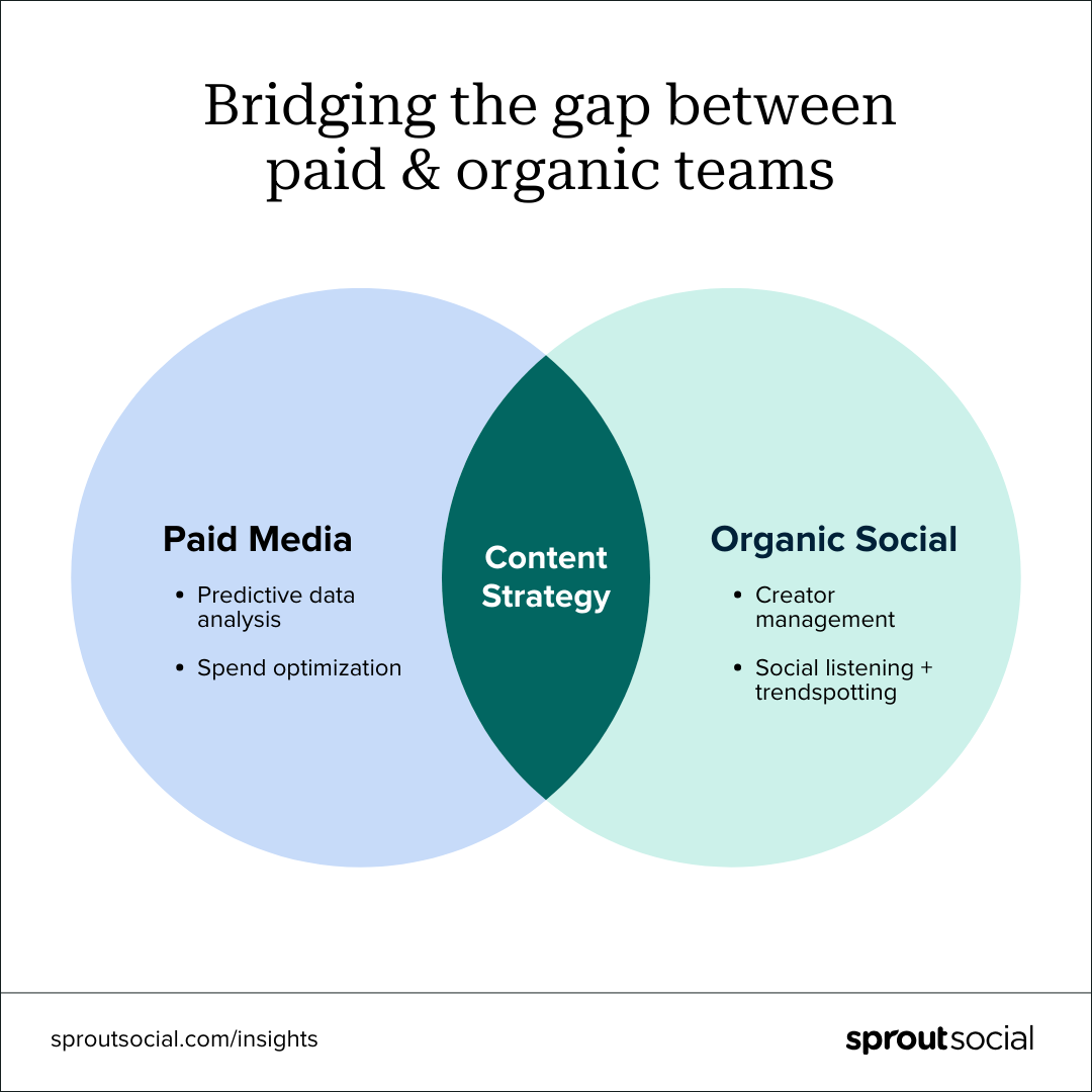A venn diagram image showing paid media team responsibilities on the left, organic social team responsibilities on the right, and content strategy in the middle as the overlapping bridge.