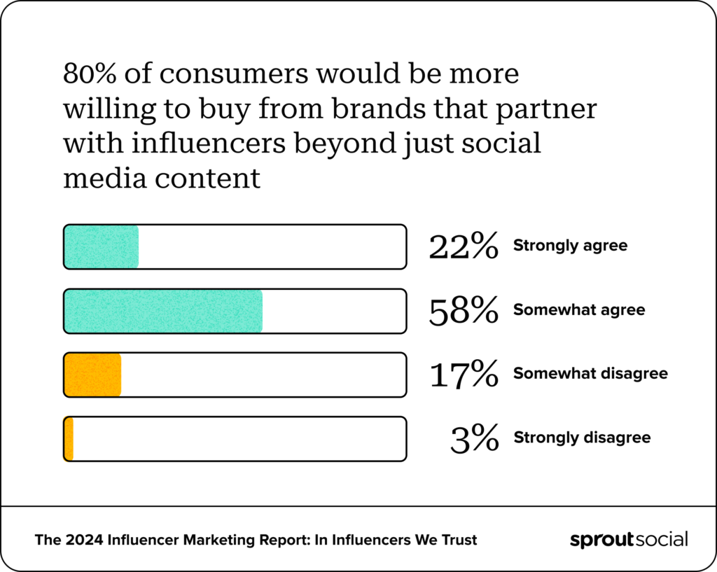 Sprout’s 2024 Influencer Marketing Report shows 80% of people want to buy from brands working with influencers