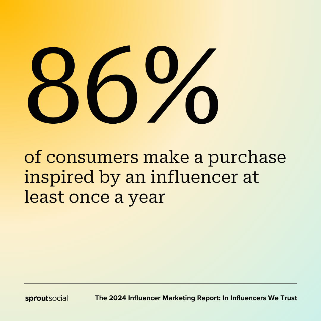 A data visualization with a yellow and blue background that reads 86% of consumers make a purchase inspired by an influencer at least once a year