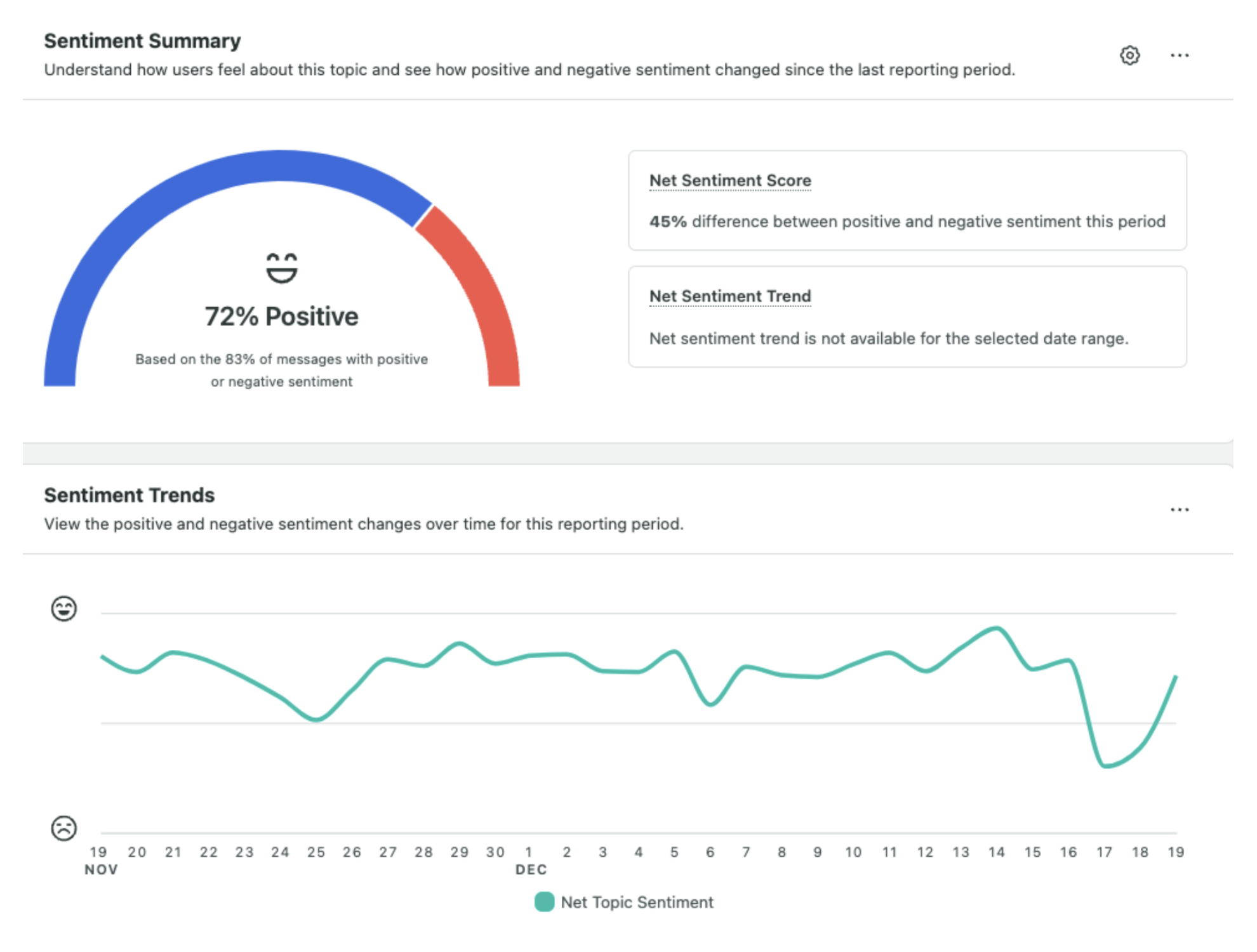 Preview of Sprout’s Sentiment Summary dashboard showing net sentiment score and net sentiment trend.