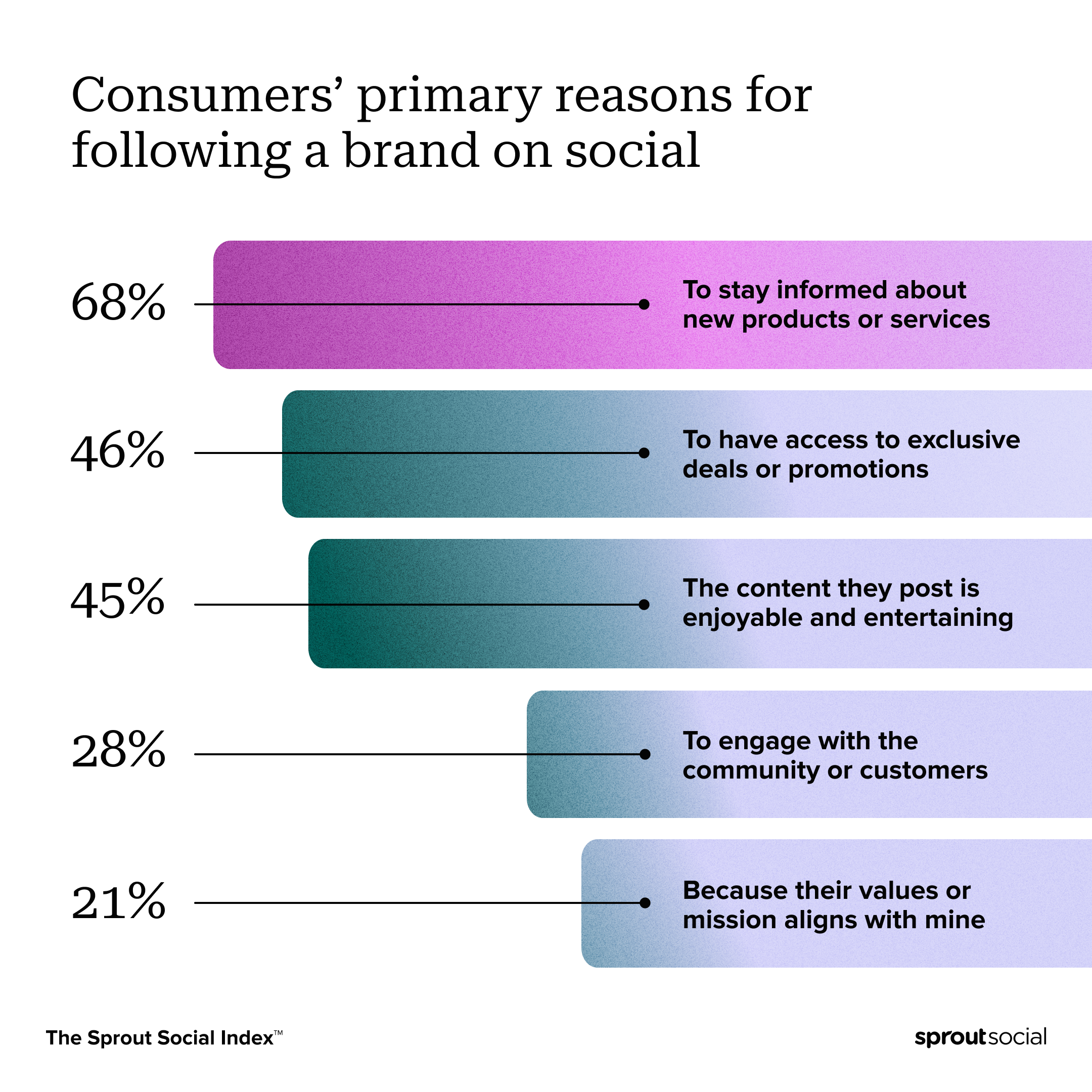 A bar chart breaking down consumers’ primary reasons for following a brand on social. The top reasons include: to stay informed about new products or services (68%), to have access to exclusive deals or promotions (46%), the content they post is enjoyable and entertaining (45%) to engage with the community or customers (28%) and because their values or mission aligns with mine (21%).