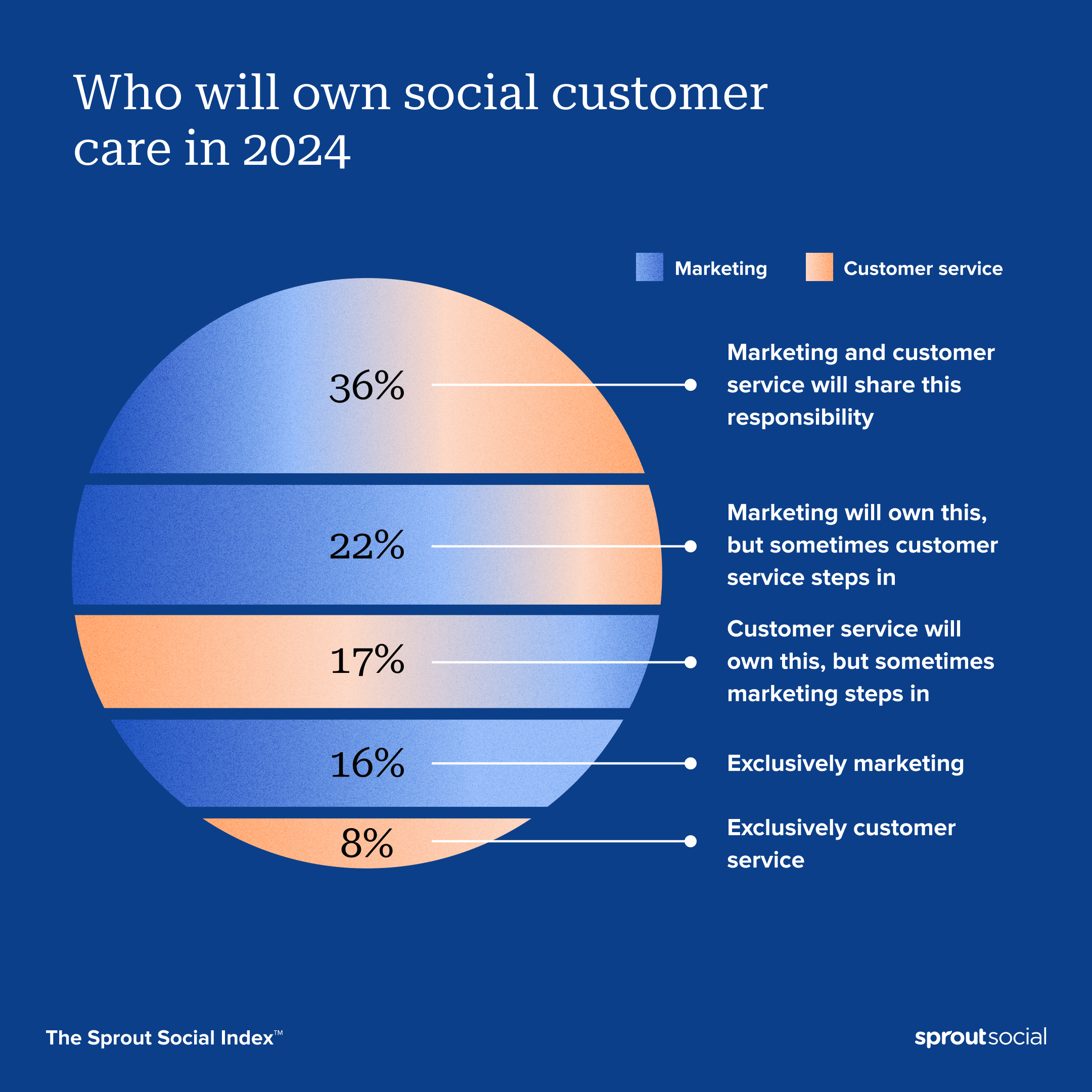 A data visualization from The Sprout Social Index™ with the headline, "Who will own customer care in 2024." The visualization is blue, representing marketing, and orange, representing customer care. Only 16% of brands say marketing will exclusively own social customer care, and only 8% say customer service will. In every other category, the two orgs say they will share the function. 