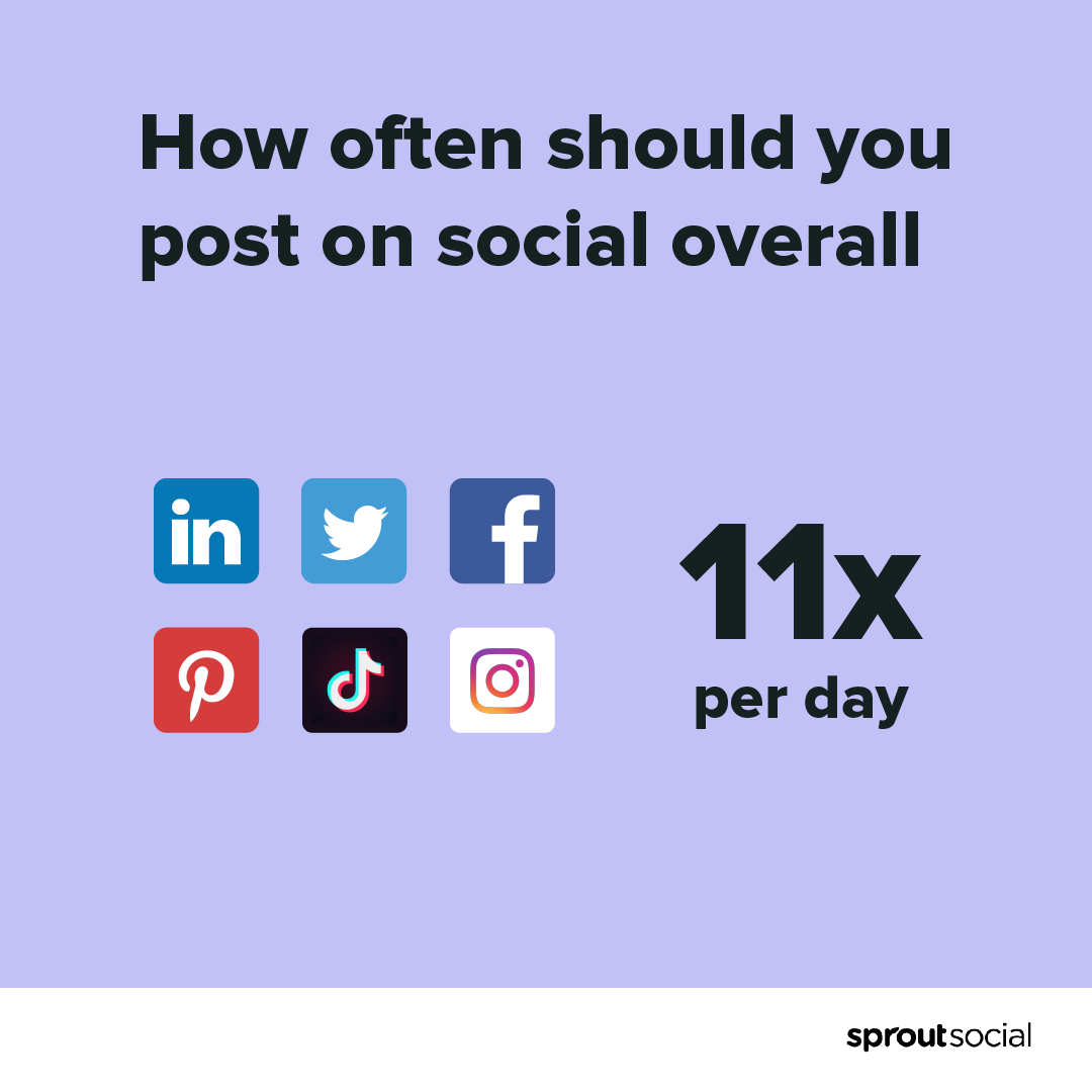 A graphic showing that the average best posting frequency across Linkedin, Twitter, Facebook, Pinterest, TikTok and Instagram is 11 times a day across channels