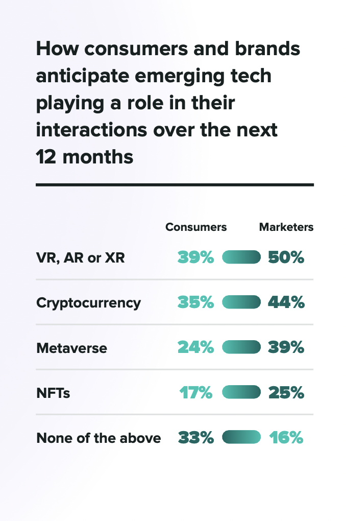 Screenshot of Sprout Social Index™ infographic about interacting with emerging tech