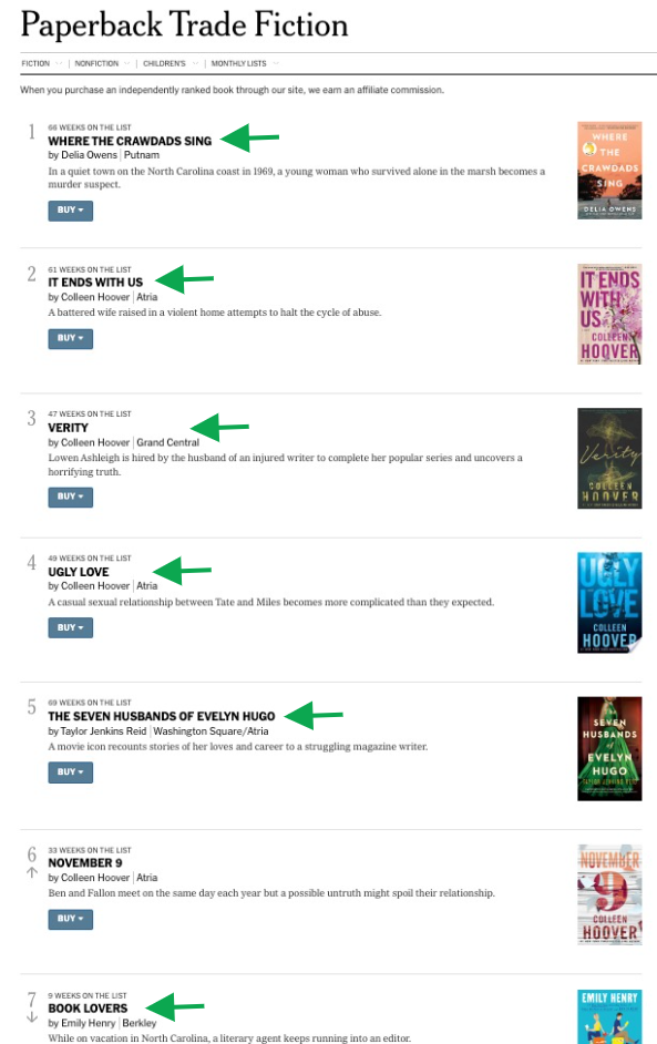 A screenshot of the top seven New York Times Paperback Trade Fiction best sellers. Six of the seven on the list are BookTok recommendations.