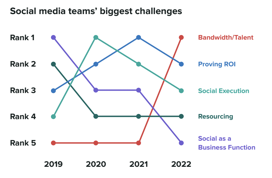 Data Visualization from the Sprout Social Index™ about social media challenges