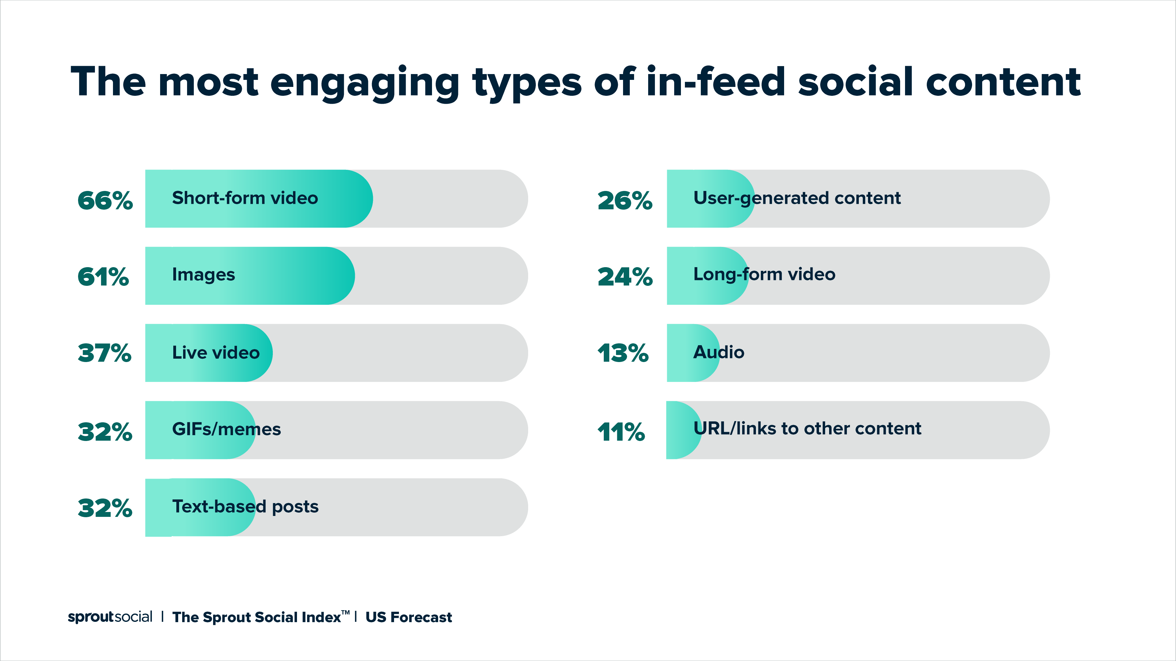 A chart sharing the most engaging types of in-feed social content, with short form video claiming the first spot at 66%.