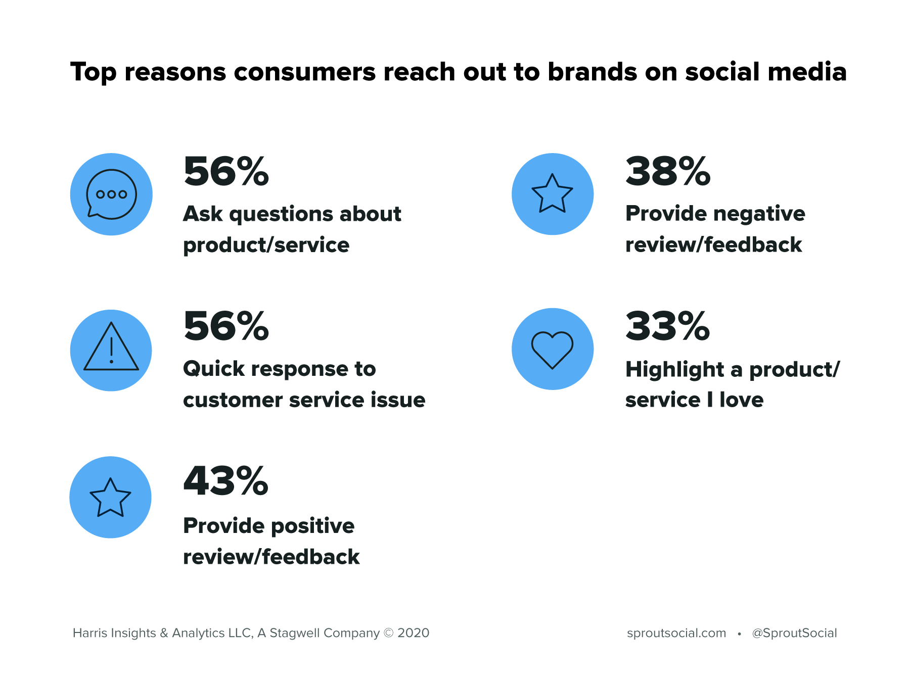 A chart showing the top five reasons consumers reach out to brands on social media.