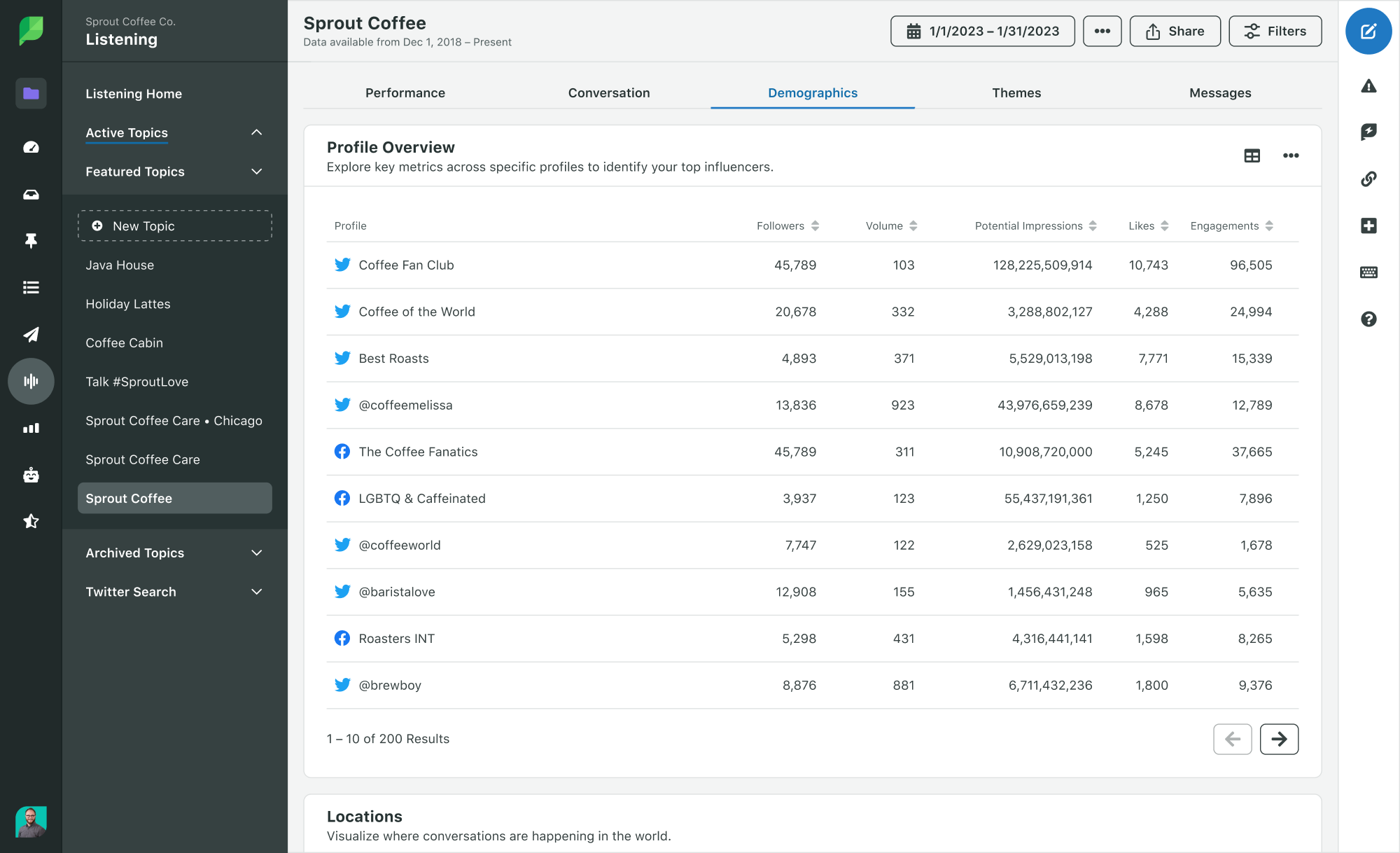 A screenshot of the profile overview report from Sprout's social listening tool, which shows the most active profiles in a conversation.