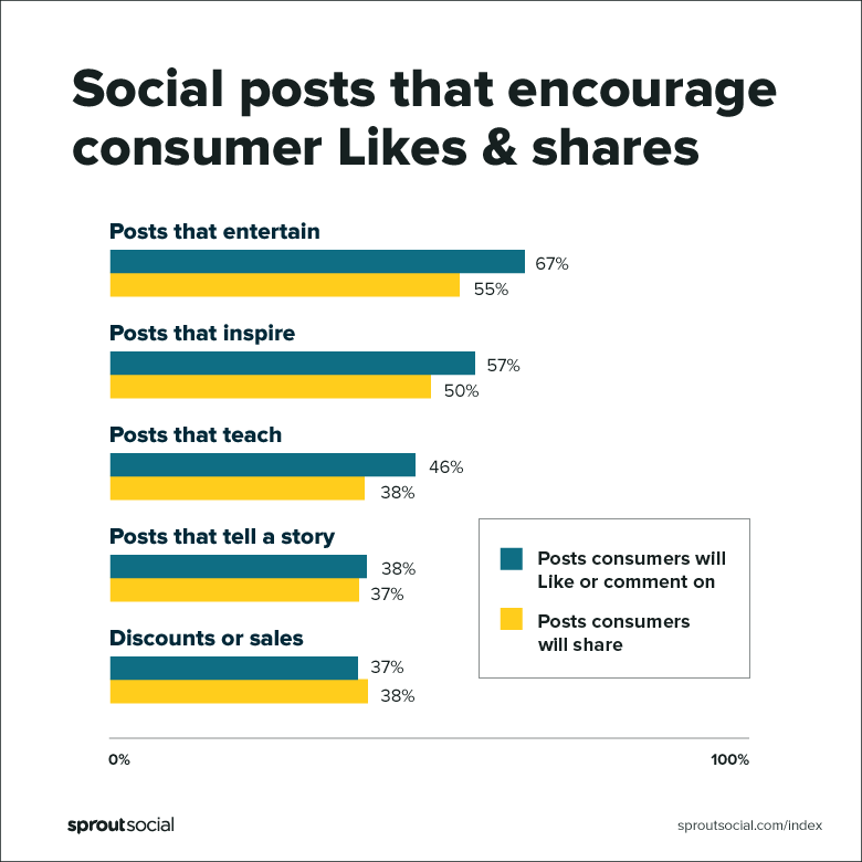 Chart showing a breakdown of content types to help you get more followers on twitter. Posts that entertain come first, followed by posts that inspire.