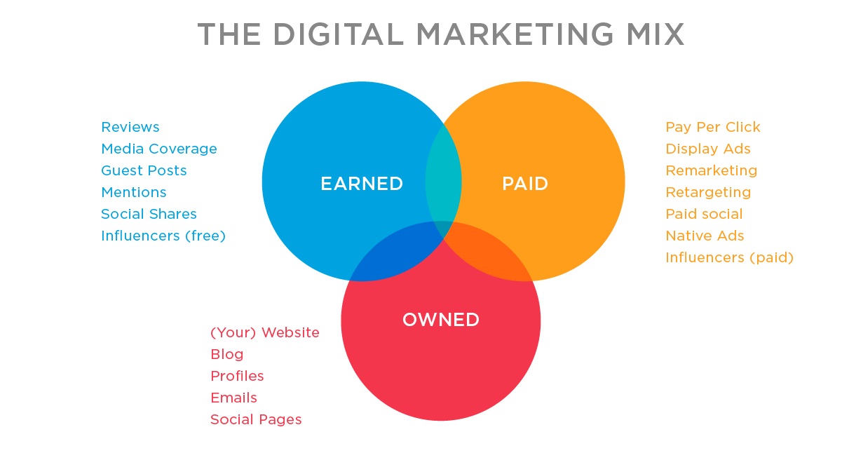digital marketing mix ven diagram