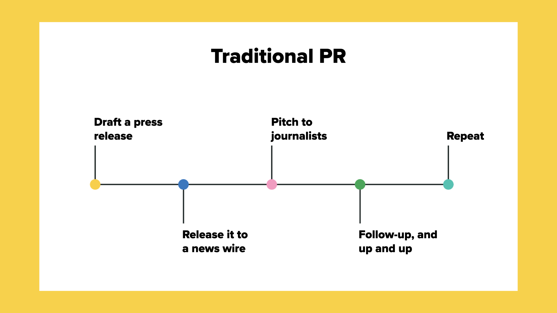 Traditional PR Strategy timeline: Draft a press release, release it to a news wire, pitch to journalists, follow-up and up and up, repeat