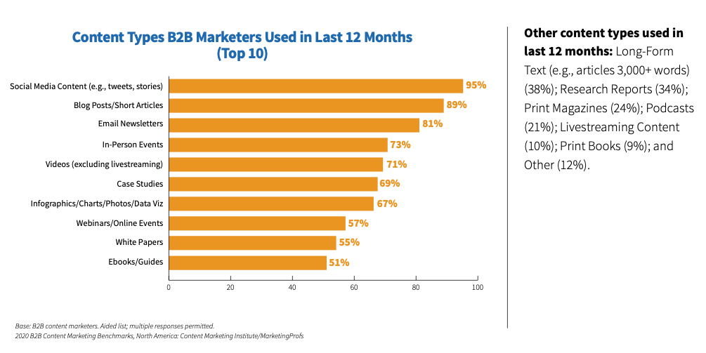 types of content used by b2b marketers