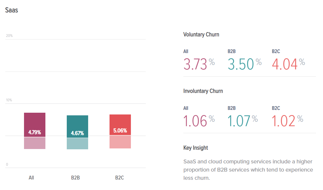 Much of SaaS marketing is about reducing churn