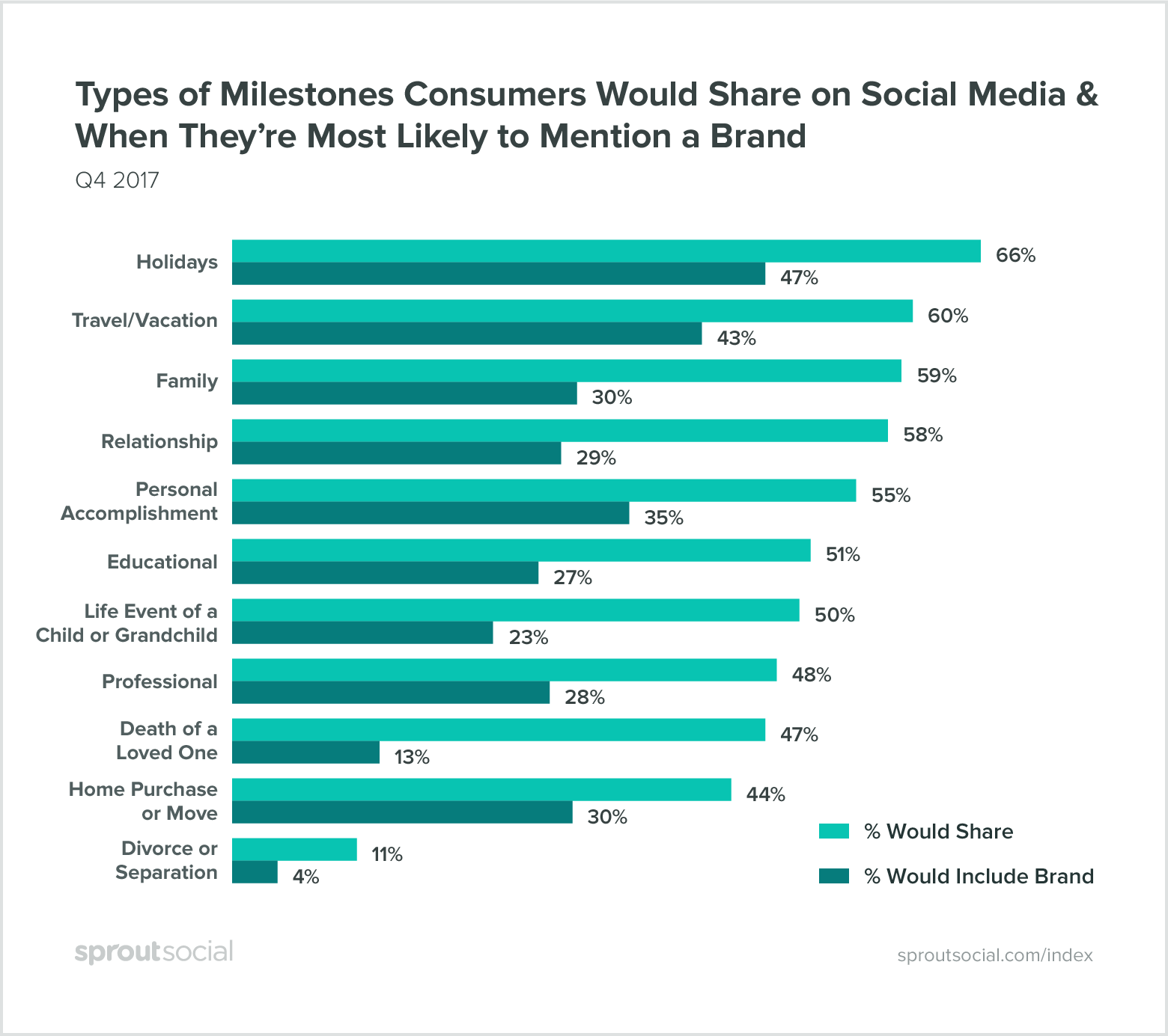 types of milestones consumers share on social media