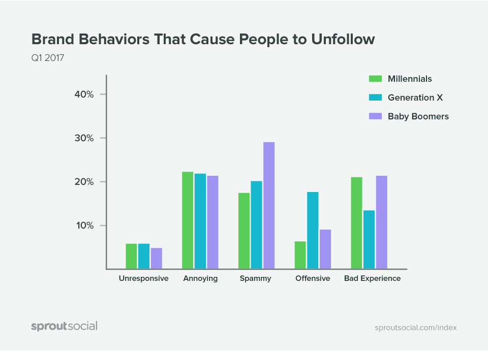 sprout social q1 2017 brand behavior graph