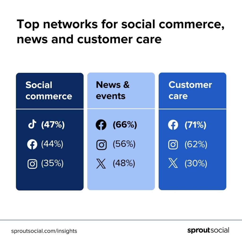 A data visualization that lists the percentages of Millennials that use different social networks for social commerce, news and events, and customer care.