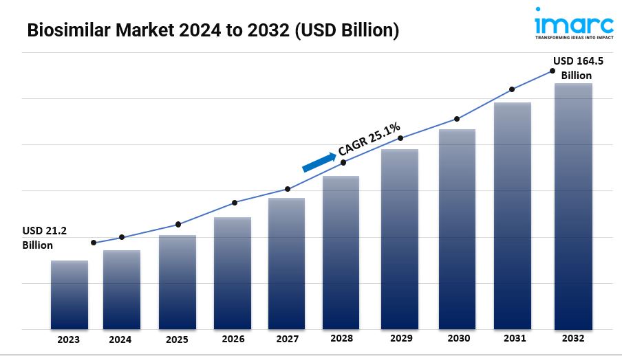 Biosimilar Market Demands, Growth Analysis &amp; Industry Report 2024-2032