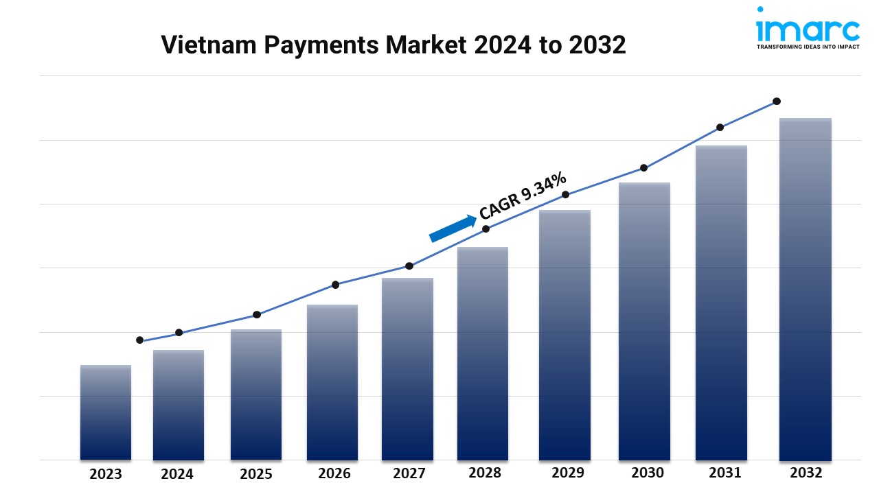 Vietnam Payments Market Size Share Grwoth Trends Report 2024-2032