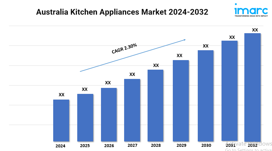 Australia&nbsp;Kitchen&nbsp;Appliances&nbsp;Market Growth, Outlook and Opportunity 2024-2032