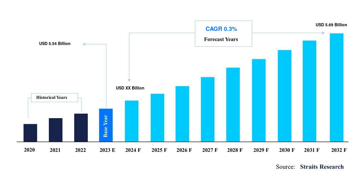 C Reactive Protein Testing Market Growth: Overview of the Competition Landscape and Key Insights, Forecast by 2031