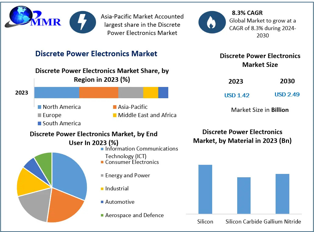 Discrete Power Electronics Companies Will Shape the Future by 2030