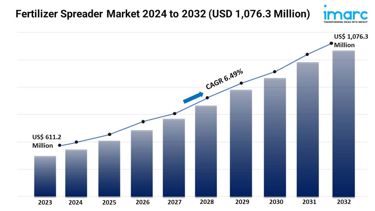 Fertilizer Spreader Market 